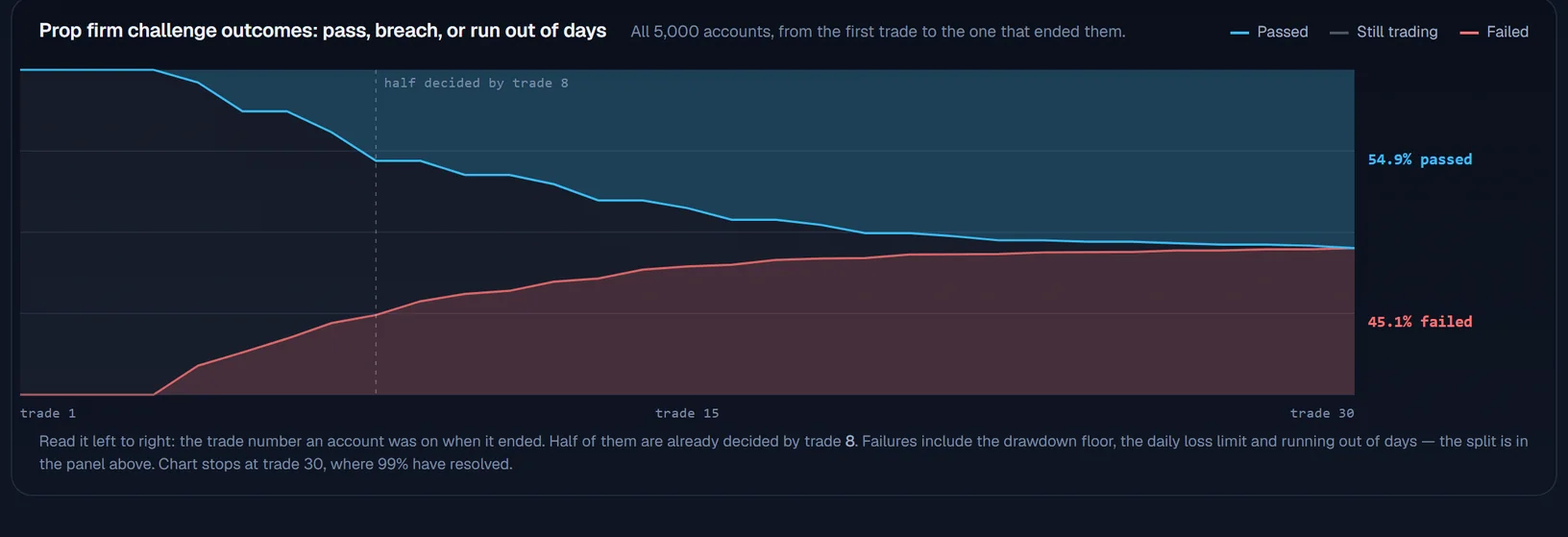 All 5,000 simulated accounts from the first trade to the one that ended them: the passed share climbing to 54.9% and the failed share to 45.1%, with half of them already decided by trade 8.
