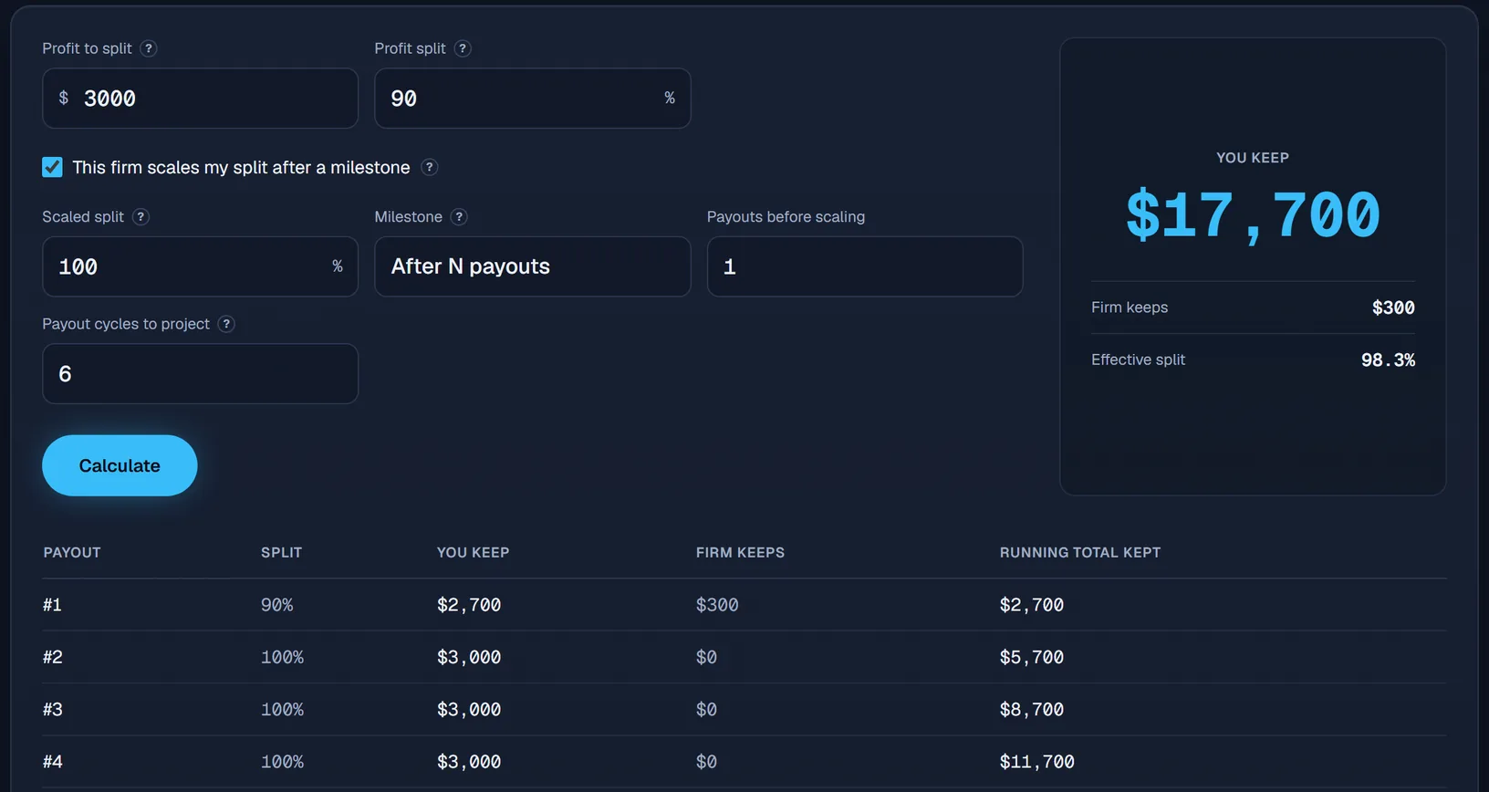 The payout calculator projecting six withdrawal cycles: what you keep, what the firm keeps, and the running total across the payouts.